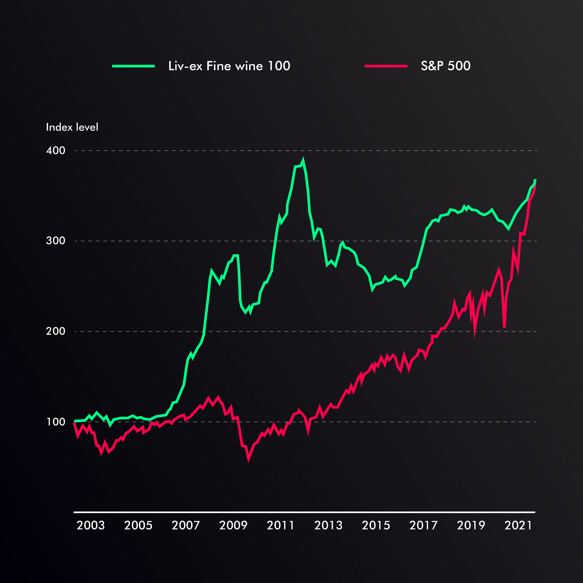 Liv-ex 100 vs S&P 500 returns chart