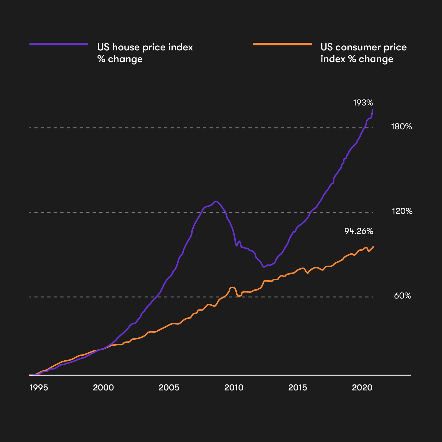 US house price index vs US consumer price index chart